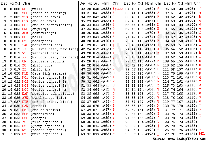 ASCII Codes